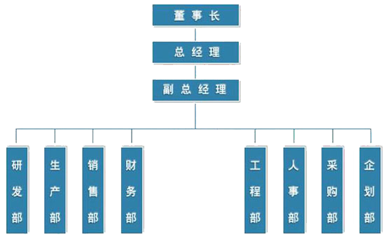 组织机构