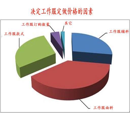 决定工作服定做价格的因素！